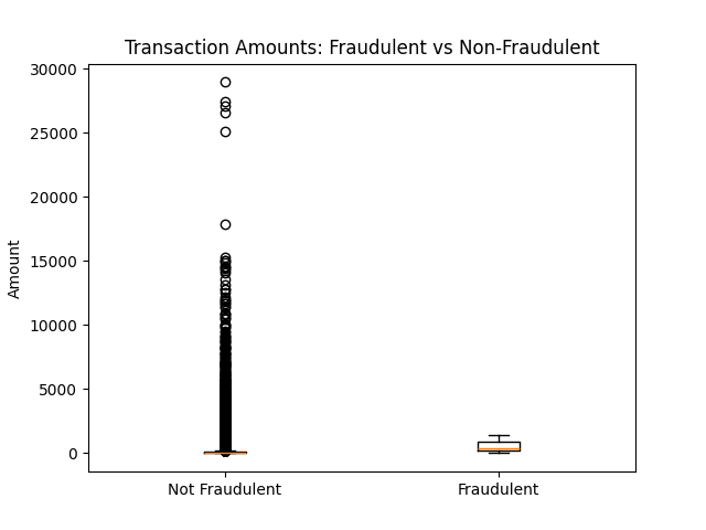 Transaction Amount by Month and Category